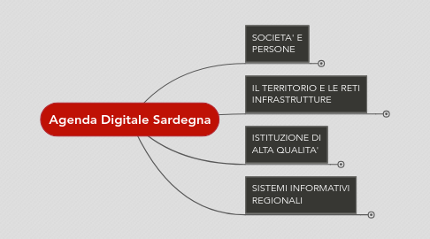 Mind Map: Agenda Digitale Sardegna