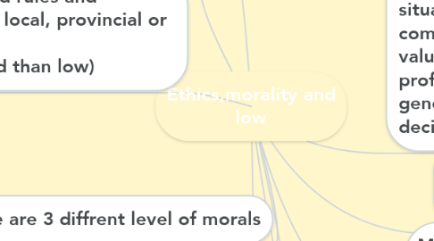 Mind Map: Ethics,morality and low