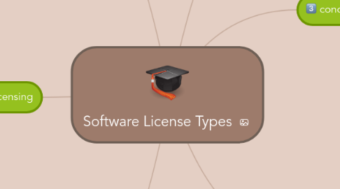 Mind Map: Software License Types