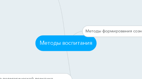 Mind Map: Методы воспитания