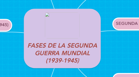 Mind Map: FASES DE LA SEGUNDA GUERRA MUNDIAL (1939-1945)