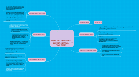 Mind Map: FASES DE LA SEGUNDA GUERRA MUNDIAL (1939-1945)