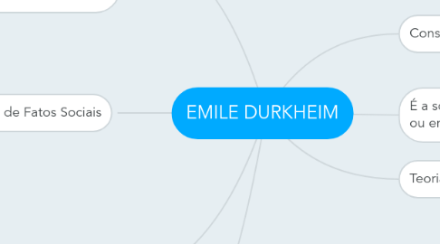 Mind Map: EMILE DURKHEIM