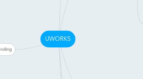 Mind Map: UWORKS