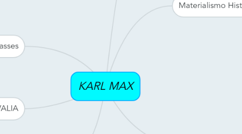 Mind Map: KARL MAX