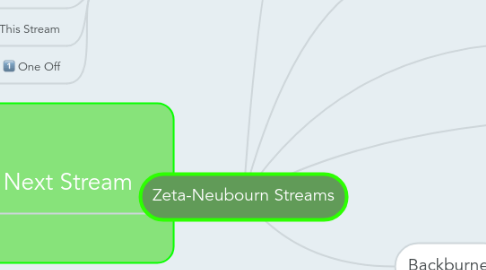 Mind Map: Zeta-Neubourn Streams