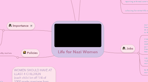 Mind Map: Life for Nazi Women