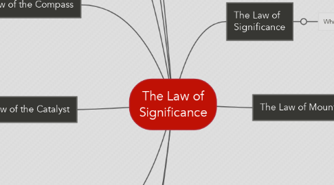 Mind Map: The Law of Significance