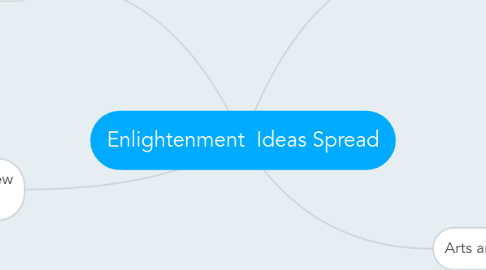 Mind Map: Enlightenment  Ideas Spread