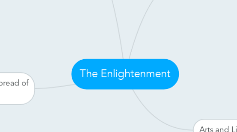 Mind Map: The Enlightenment