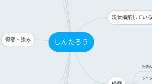 Mind Map: しんたろう