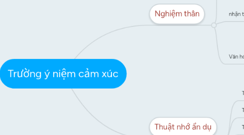 Mind Map: Trường ý niệm cảm xúc