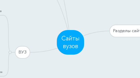 Mind Map: Сайты вузов