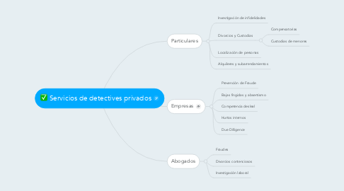 Mind Map: Servicios de detectives privados