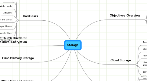 Mind Map: Storage