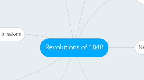 Mind Map: Revolutions of 1848