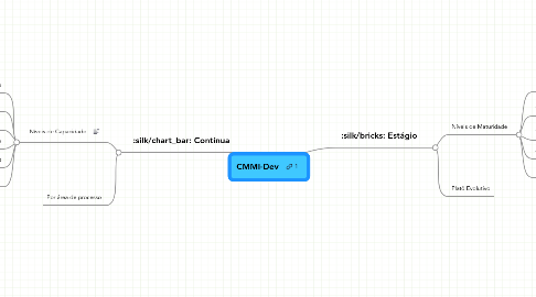 Mind Map: CMMI-Dev