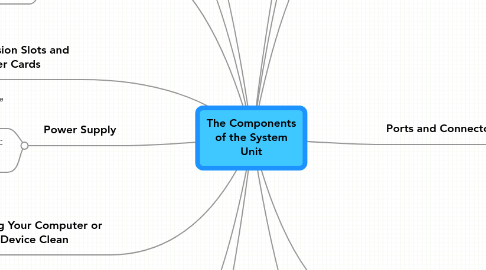 Mind Map: The Components of the System Unit