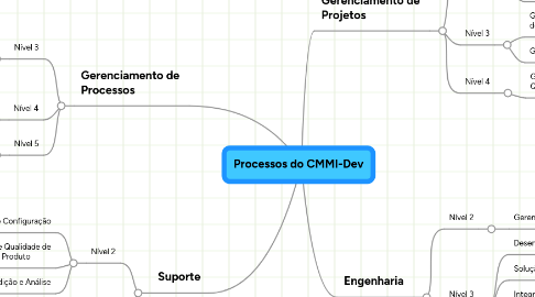 Mind Map: Processos do CMMI-Dev