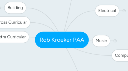 Mind Map: Rob Kroeker PAA