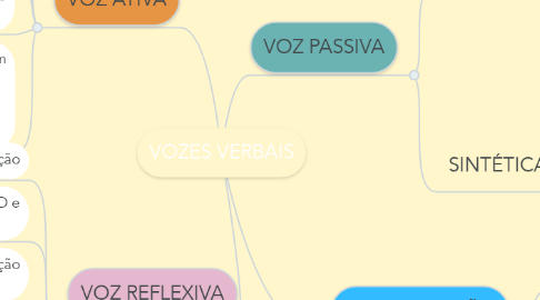 Mind Map: VOZES VERBAIS