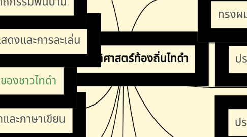 Mind Map: ประวัติศาสตร์ท้องถิ่นไทดำ