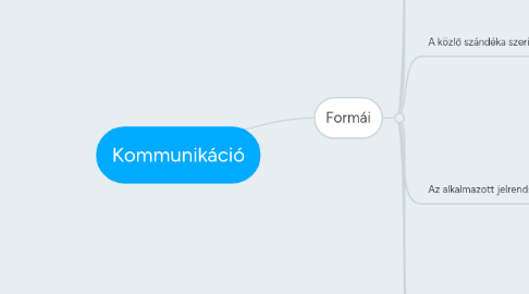 Mind Map: Kommunikáció