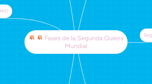 Mind Map: Fases de la Segunda Guerra Mundial