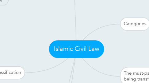 Mind Map: Islamic Civil Law