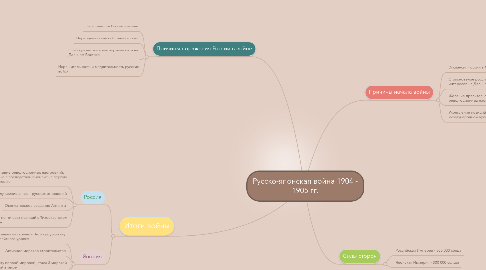 Mind Map: Русско-японская война 1904 - 1905 гг.