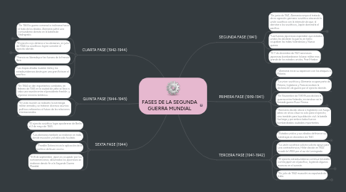 Mind Map: FASES DE LA SEGUNDA GUERRA MUNDIAL