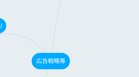 Mind Map: 広告戦略等