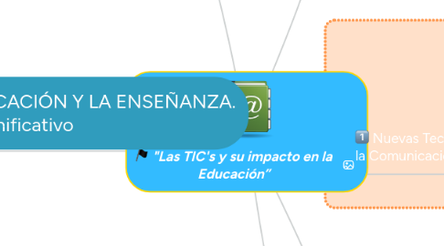 Mind Map: "Las TIC's y su impacto en la Educación”