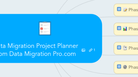 Mind Map: Data Migration Project Planner from Data Migration Pro.com