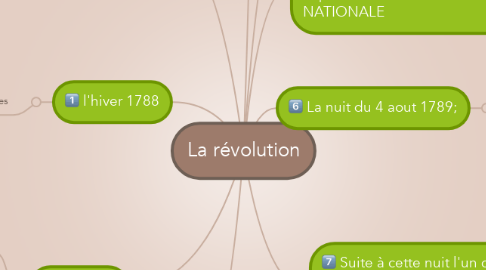 Mind Map: La révolution