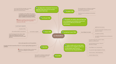 Mind Map: La révolution