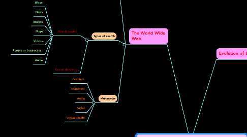 Mind Map: The Internet and World Wide Web