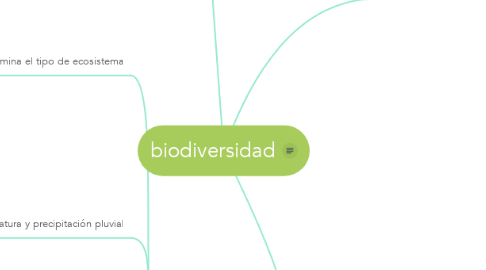 Mind Map: biodiversidad