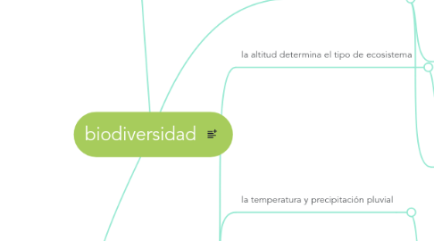 Mind Map: biodiversidad