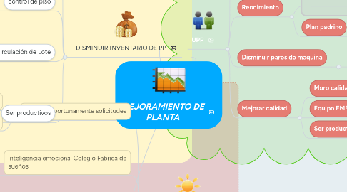Mind Map: MEJORAMIENTO DE PLANTA