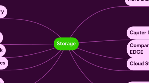 Mind Map: Storage