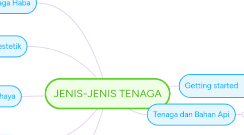 Mind Map: JENIS-JENIS TENAGA