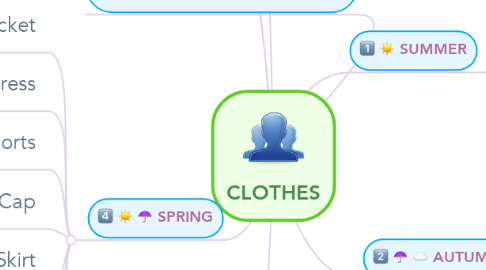 Mind Map: CLOTHES
