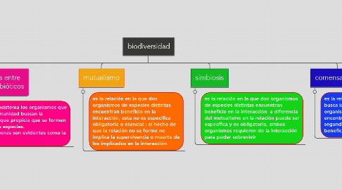 Mind Map: biodiversidad