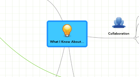 Mind Map: What I Know About...