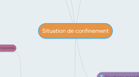 Mind Map: Situation de confinement