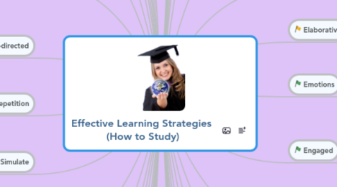 Mind Map: Effective Learning Strategies  (How to Study)