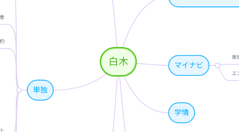 Mind Map: 白木