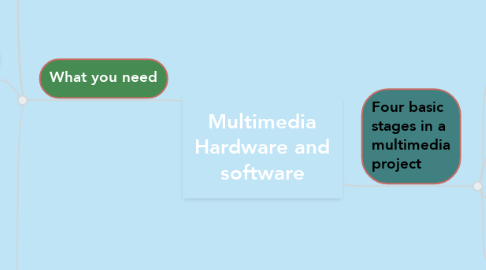 Mind Map: Multimedia Hardware and software