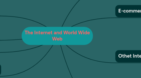 Mind Map: The Internet and World Wide Web